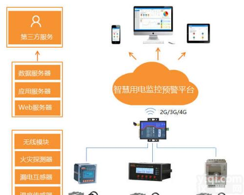 <em>电气</em><em>火灾</em>监控云<em>平台</em> 智慧安全用电云<em>平台</em>