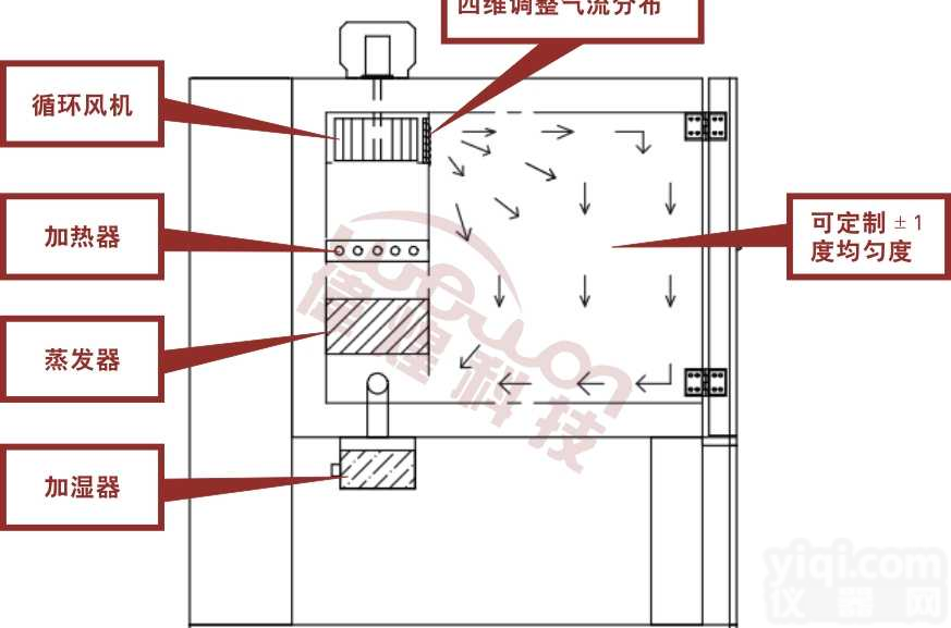 <em>节能型</em>恒温恒湿试验箱<em>生产厂家</em>伟煌