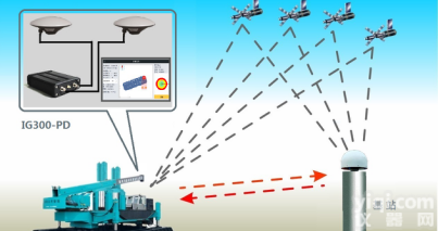 打桩机卫星放线定位<em>引导</em>GNSS、桩机智能<em>引导</em><em>系统</em>、IG300-PD