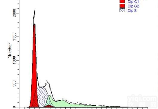<em>流式细胞周期检测</em>原理方法技术服务外包