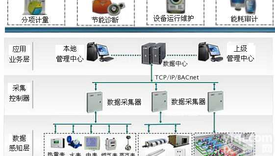 西安<em>公共</em>建筑能耗在线监测系统<em>解决方案</em>