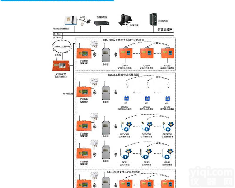 KJ616煤矿顶板动态<em>监测</em>系统<em>环形</em><em>总线</em>结构