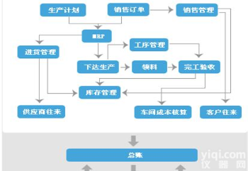 进销存管理软件，生产软件，仓库管理软件，成都管家婆营销ZX，用友财务管理软件，金蝶<em>生产管理</em>软件，用友财务管理软件