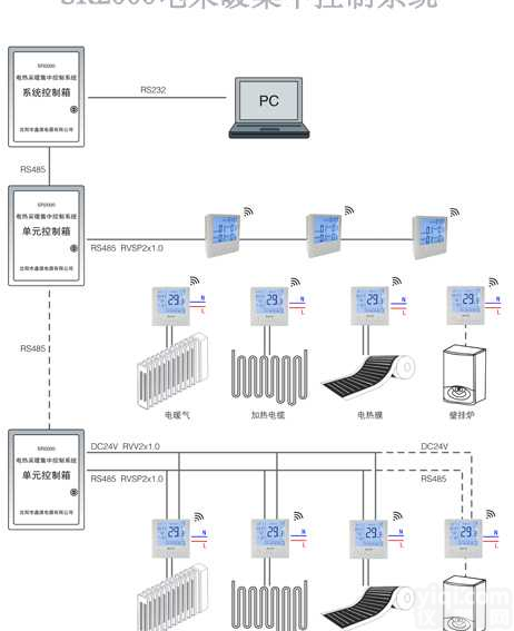 <em>控制系统</em>| SR2000| 电<em>采暖</em>集中<em>控制系统</em>