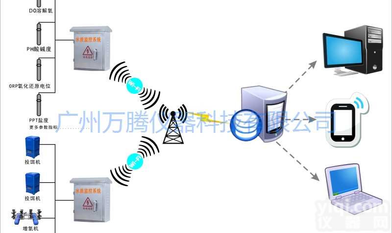 渔业<em>水产养殖</em>智能化监控管理系统/<em>水产养殖</em>水质在线监测<em>监控系统</em>