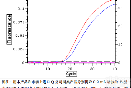 磁珠<em>动物</em>DNAout