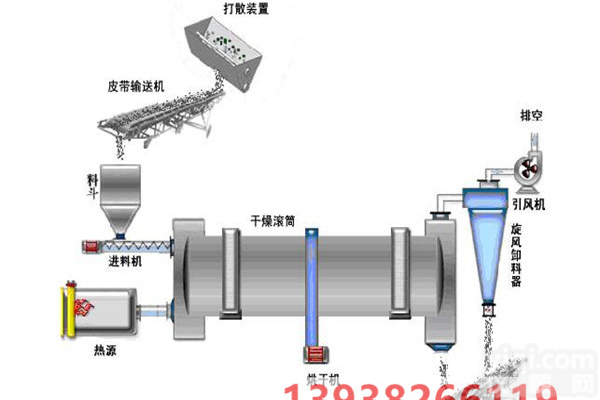 <em>锯末</em>烘干机 <em>锯末</em>滚筒烘干机 <em>锯末</em>转筒烘干机