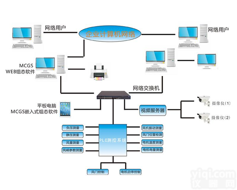 主通风机在线<em>监控系统</em>现主风机<em>运行</em>参数、通风数据的实时监测与风机主辅<em>设备</em>控制的一体化