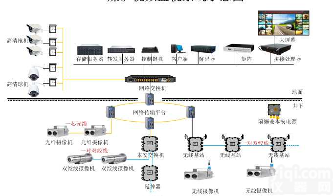 <em>矿用</em><em>视频监控</em>系统