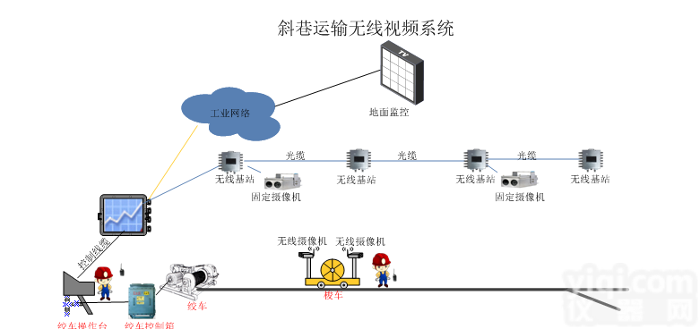 <em>矿用</em>斜巷<em>视频监控</em>系统