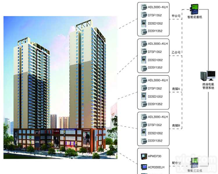 智能化建筑<em>电能</em>管理系统<em>Acrel</em>-<em>3000</em>采集配电现场的各种电参量和开关信号