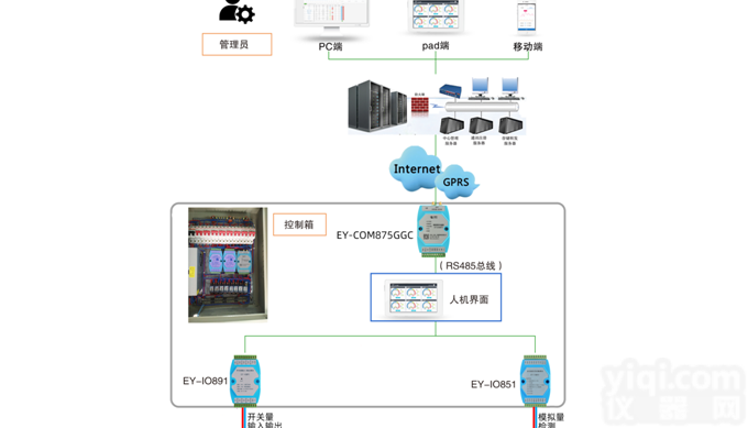 工业数据采集系统 <em>中易</em>云 易云系统
