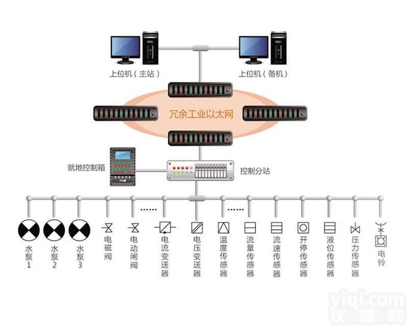 煤矿排水监控系统基于PLC方案可依据水仓水位起<em>停水</em>泵，提高水泵有效利用率，大大降低生产成本