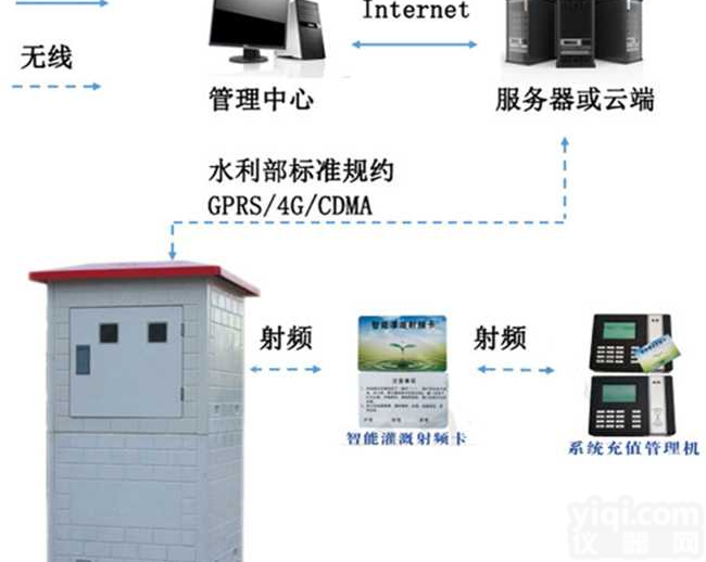 山东微农<em>射频卡</em>机井<em>灌溉</em>控制箱