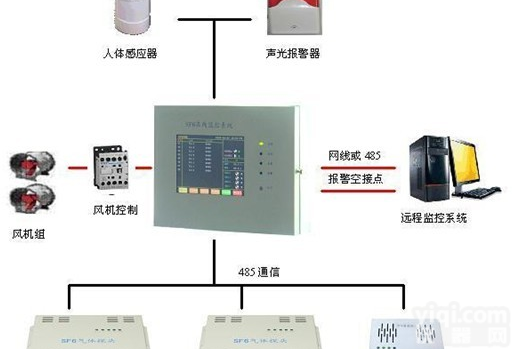 SF6在线<em>监测</em><em>泄露</em><em>报警系统</em>