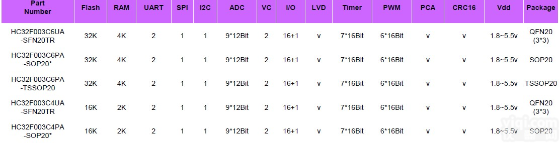 <em>华大</em>HC32F003 系列<em>单片机</em>