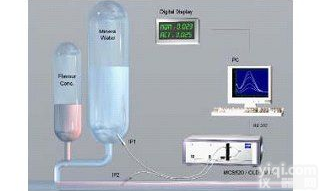 在线监督矿泉水<em>生产线</em>中的<em>添加</em>剂浓度