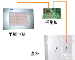 蒸柜<em>温度</em>测量<em>显示仪表</em>