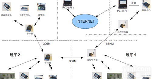 展柜（展厅）<em>温湿度</em>无线实时<em>监控系统</em>