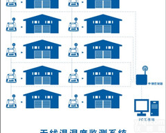 温度<em>温湿度</em>无线监测<em>监控</em>记录仪冷链系统