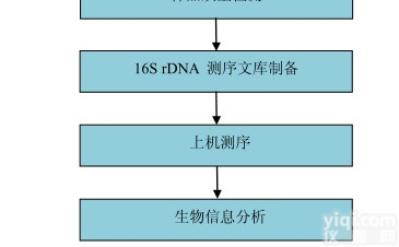环境<em>微生物</em><em>群落</em><em>多样性</em>分析
