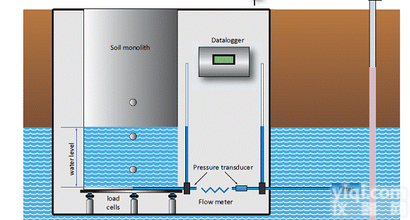 UGT<em>湿地地下水生态观测蒸渗仪</em>