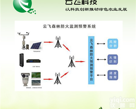 森林防火监测<em>预警</em>系统  <em>云飞</em>农业物<em>联网</em>