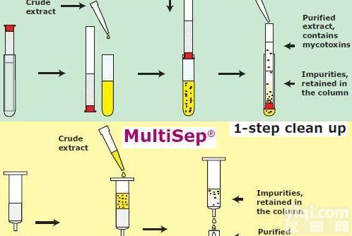 Romer真菌毒素<em>净化</em>柱（<em>黄曲霉</em>毒素等）