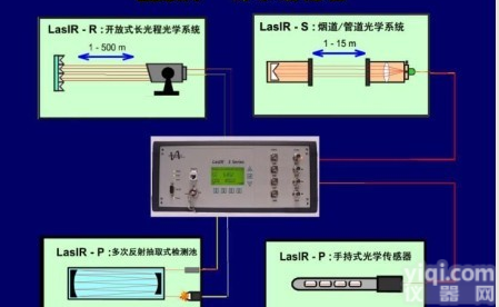 <em>甲烷</em>（CH4）激体分析仪