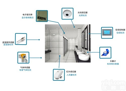 <em>公厕</em>改革智慧智能<em>公厕</em>室内环境氨气硫化氢