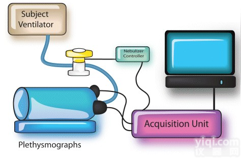 动物<em>气道</em><em>阻力</em>与肺顺应性<em>检测系统</em>--RC系统