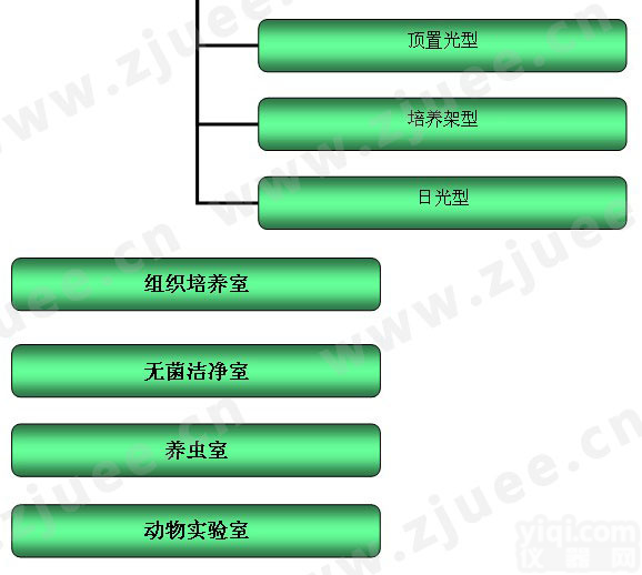 人工气候室，<em>植物</em><em>培养室</em>，组织<em>培养室</em>等