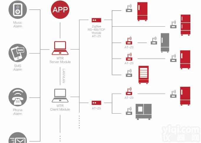 <em>温度湿度监控管理系统</em> MTR-2006