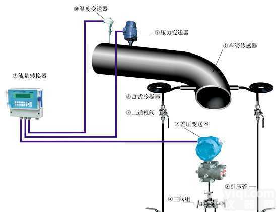差压式l型<em>弯管</em><em>流量计</em>批发<em>价格</em>