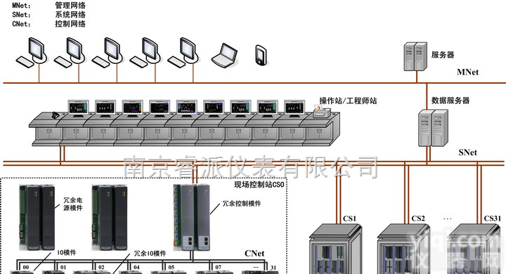 <em>DCS集散控制系统</em>