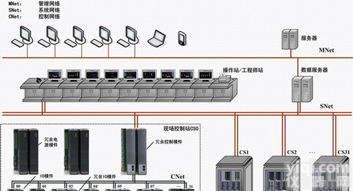<em>DCS集散控制系统</em>  <em>DCS集散控制系统</em>
