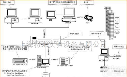 厂家  L045965<em>多媒体</em>应用<em>网络</em>系统价格