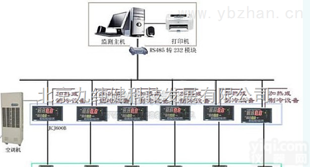 JCJ  北京天津山西<em>河北</em>山东孵化室<em>温湿度</em>测控畜牧环境监控<em>温湿度</em>系统监控