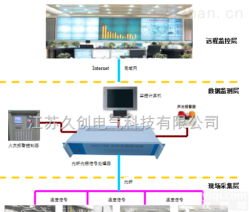 JC-OM301  OM301-16<em>通道</em><em>光纤</em>光栅温度<em>检测系统</em>