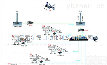SOLD-GDQL-MXDX-O  gps定位系统 堆料机位置检测 滚筒式<em>取料机</em>定位