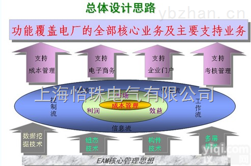 GD-<em>BPMS</em> <em>火力发电</em>企业<em>建设项目</em>管理系统