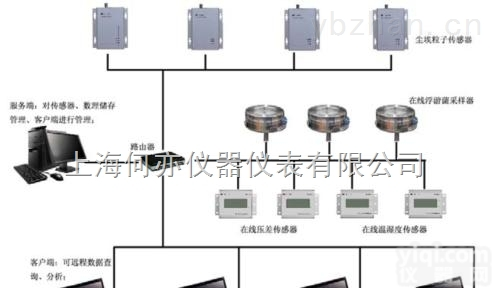 RH-FMS<em>在线式</em>环境<em>监控</em>系统
