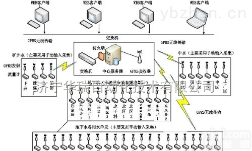 SZY  <em>水资源</em><em>计量</em><em>监测</em>分析系统
