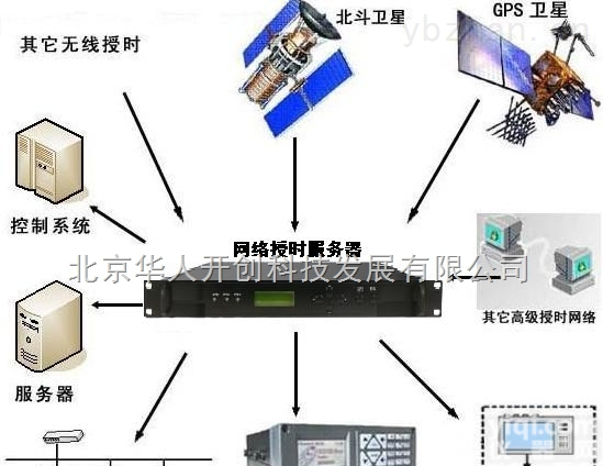 HR-901GB  自动<em>校时钟</em>_<em>网络</em>时间同步显示系统