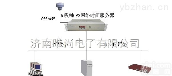 NTP<em>网络</em>同步<em>时钟</em>  GPS<em>网络</em>同步<em>时钟</em>