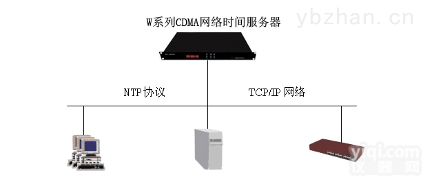 GPS<em>时钟</em><em>同步</em> GPS校时<em>服务器</em>