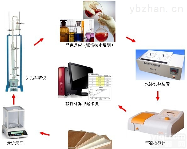 GB-02穿孔萃取法  <em>中密度</em><em>纤维板</em>、高密度<em>纤维板</em><em>甲醛</em>检测设备（穿孔萃取法）