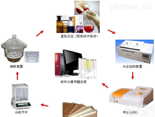 GB-01<em>干燥器</em>法  <em>甲醛</em>检测仪-*<em>广州</em>德骏仪器-<em>甲醛</em>检测品PaiNO:1