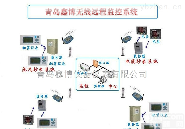 山东GPRS<em>无线</em><em>远程抄表</em>，<em>无线</em>监控系统