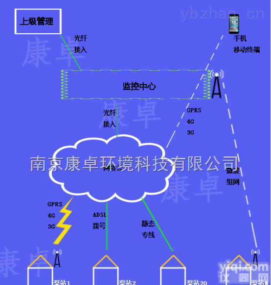 <em>康卓</em>科技  <em>泵站</em>无人<em>值守</em>系统 *南京<em>康卓</em>科技